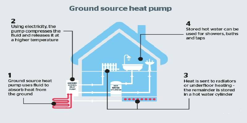 Ground Source Energy Heat Pumps